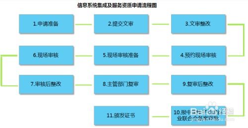 如何辦理信息系統(tǒng)集成二級資質(zhì)及條件詳解