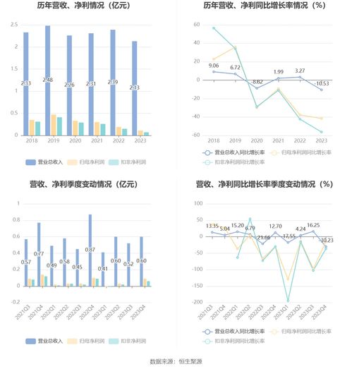 聯迪信息2023年業績解析 凈利潤大幅下滑，擬10派1元維持股東回報