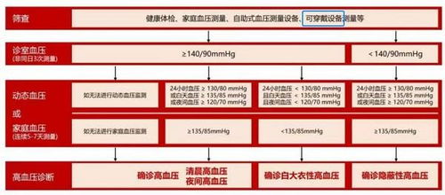 智能可穿戴設備測量血壓 權威指南與軟件開發視角